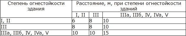 Степень огнестойкости